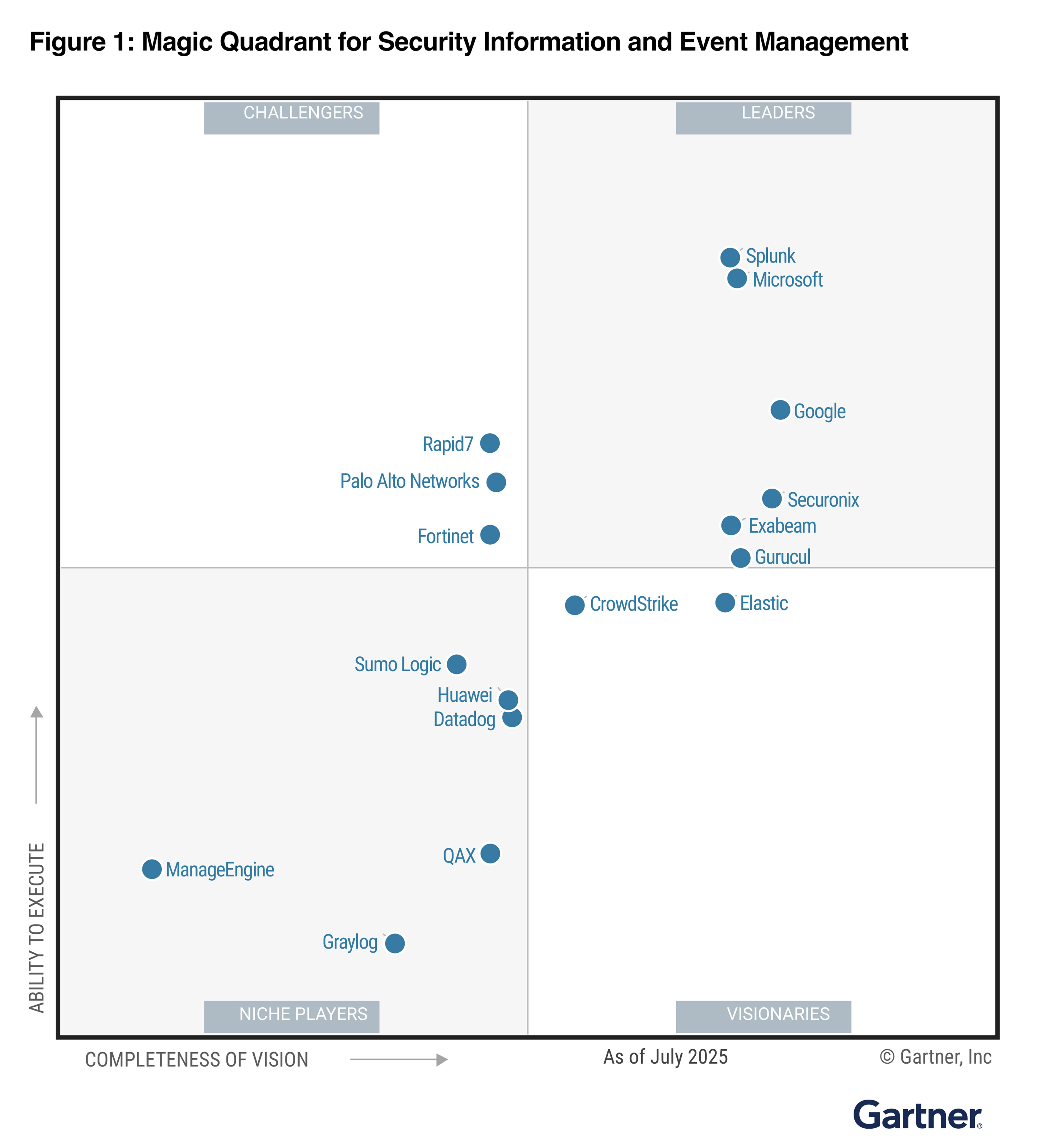 Grafik 2: Gartner® Magic Quadrant™ for Security Information and Event Management​​